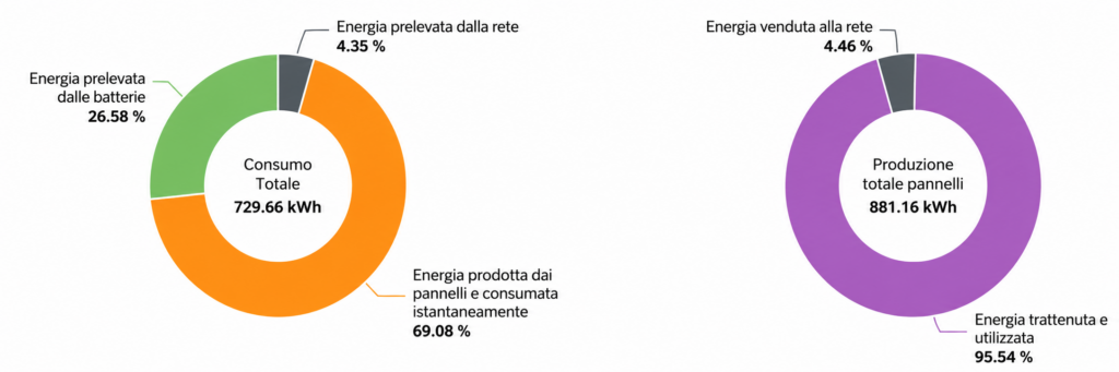 Analisi della produzione fotovoltaica per il mese di maggio 2026